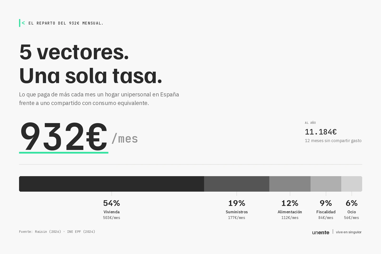 Infografía del reparto mensual de los 932 € de la tasa single en España, vivienda, suministros y consumo, fuentes INE y Raisin